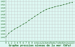 Courbe de la pression atmosphrique pour Le Touquet (62)