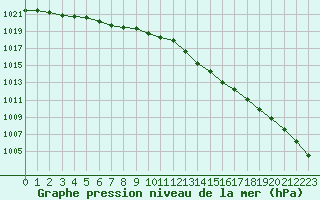 Courbe de la pression atmosphrique pour Pouzauges (85)