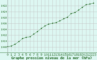 Courbe de la pression atmosphrique pour Valleroy (54)