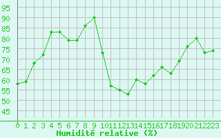Courbe de l'humidit relative pour Cazaux (33)