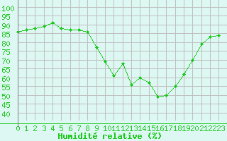 Courbe de l'humidit relative pour Six-Fours (83)