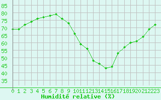 Courbe de l'humidit relative pour Nostang (56)