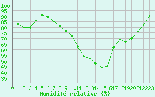 Courbe de l'humidit relative pour Saint-Brieuc (22)