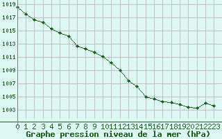 Courbe de la pression atmosphrique pour Hd-Bazouges (35)