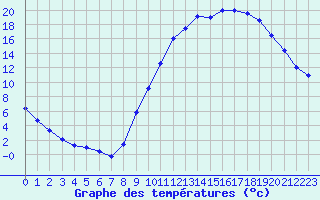 Courbe de tempratures pour Remich (Lu)