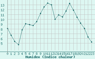 Courbe de l'humidex pour Valence d'Agen (82)