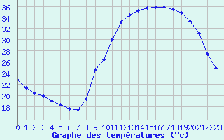 Courbe de tempratures pour Carpentras (84)