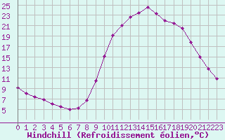 Courbe du refroidissement olien pour Chamonix-Mont-Blanc (74)
