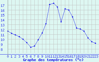 Courbe de tempratures pour La Javie (04)