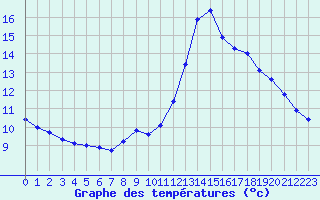 Courbe de tempratures pour Bellefontaine (88)