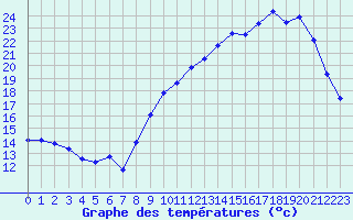 Courbe de tempratures pour Muret (31)