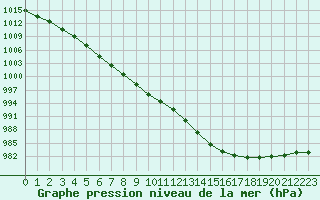 Courbe de la pression atmosphrique pour Ploudalmezeau (29)