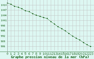 Courbe de la pression atmosphrique pour Dolembreux (Be)