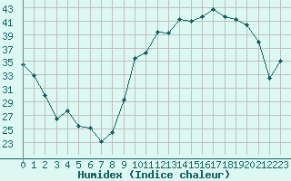 Courbe de l'humidex pour Tarbes (65)