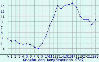 Courbe de tempratures pour Evreux (27)