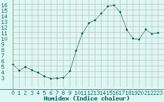 Courbe de l'humidex pour Variscourt (02)