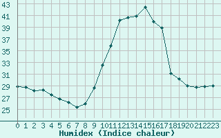 Courbe de l'humidex pour Triel-sur-Seine (78)