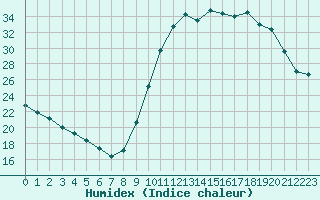 Courbe de l'humidex pour Lagny-sur-Marne (77)