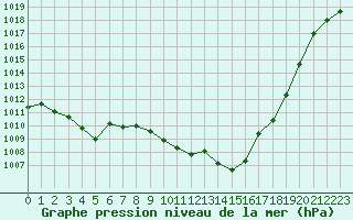 Courbe de la pression atmosphrique pour Ambrieu (01)