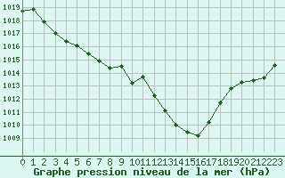 Courbe de la pression atmosphrique pour Calvi (2B)