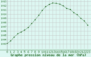 Courbe de la pression atmosphrique pour Pirou (50)