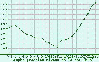 Courbe de la pression atmosphrique pour Recoules de Fumas (48)