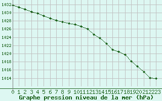 Courbe de la pression atmosphrique pour Rouen (76)