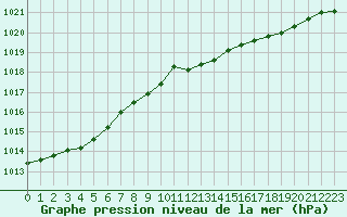 Courbe de la pression atmosphrique pour Hohrod (68)