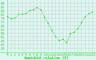 Courbe de l'humidit relative pour Chlons-en-Champagne (51)