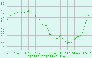 Courbe de l'humidit relative pour Beaucroissant (38)