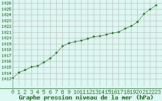 Courbe de la pression atmosphrique pour Bziers-Centre (34)