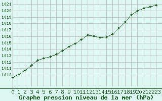 Courbe de la pression atmosphrique pour Pointe de Socoa (64)