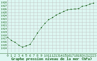 Courbe de la pression atmosphrique pour Quimperl (29)