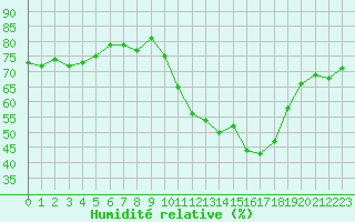 Courbe de l'humidit relative pour Saint-Vrand (69)
