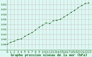 Courbe de la pression atmosphrique pour Ploudalmezeau (29)