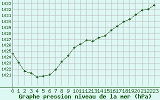 Courbe de la pression atmosphrique pour Le Bourget (93)