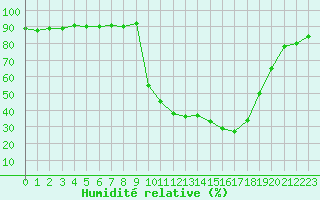 Courbe de l'humidit relative pour Saclas (91)