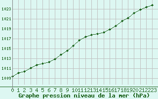 Courbe de la pression atmosphrique pour Ploudalmezeau (29)