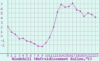 Courbe du refroidissement olien pour Nonaville (16)