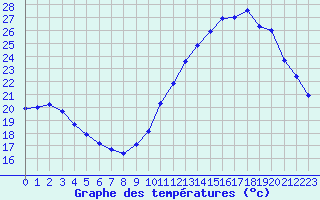 Courbe de tempratures pour Corsept (44)