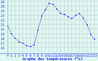 Courbe de tempratures pour Sermange-Erzange (57)