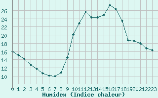 Courbe de l'humidex pour Chamonix-Mont-Blanc (74)