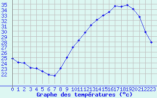 Courbe de tempratures pour Angoulme - Brie Champniers (16)