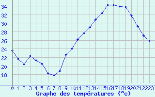 Courbe de tempratures pour Sgur-le-Chteau (19)