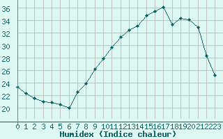 Courbe de l'humidex pour Colmar (68)