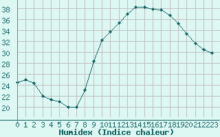 Courbe de l'humidex pour Carpentras (84)