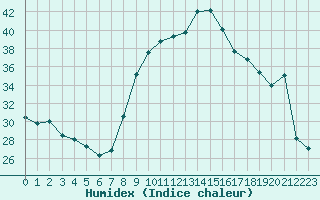 Courbe de l'humidex pour Narbonne-Ouest (11)