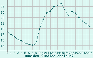 Courbe de l'humidex pour Eygliers (05)