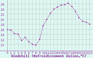 Courbe du refroidissement olien pour Chlons-en-Champagne (51)