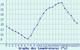 Courbe de tempratures pour Gurande (44)